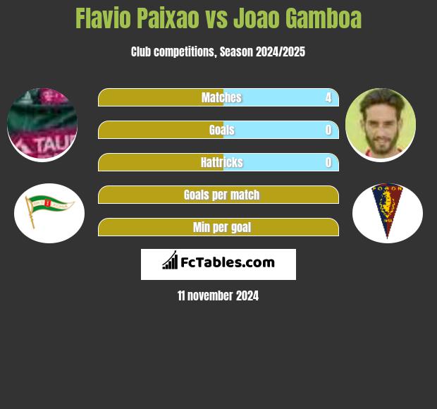 Flavio Paixao vs Joao Gamboa h2h player stats