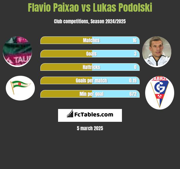 Flavio Paixao vs Lukas Podolski h2h player stats