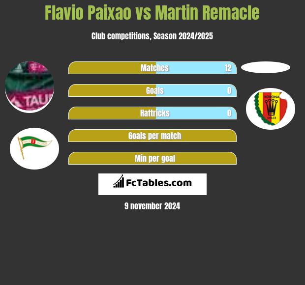 Flavio Paixao vs Martin Remacle h2h player stats