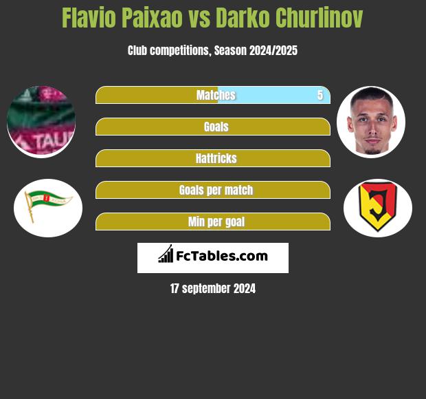 Flavio Paixao vs Darko Churlinov h2h player stats