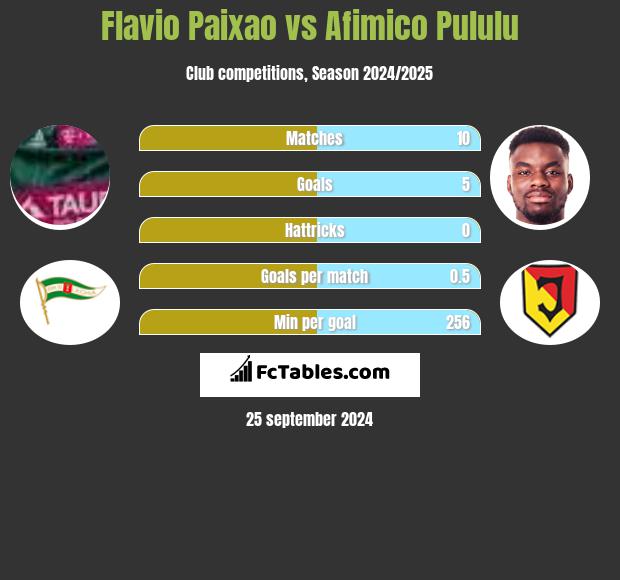 Flavio Paixao vs Afimico Pululu h2h player stats