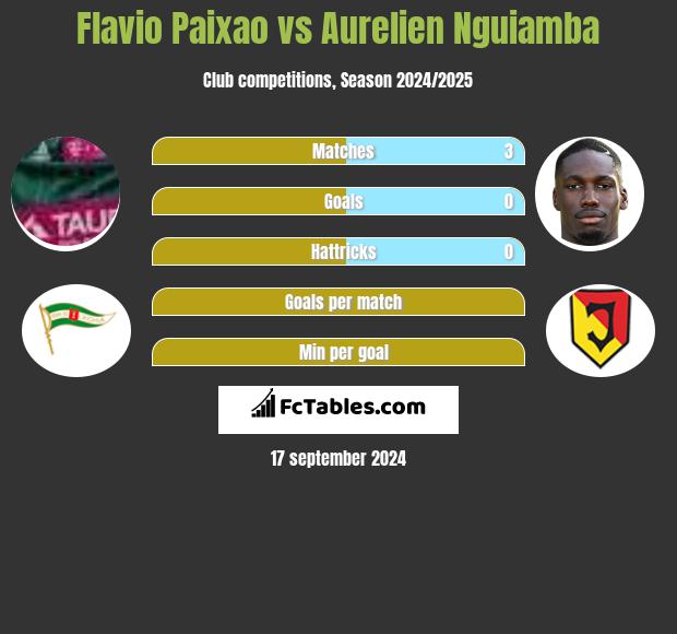 Flavio Paixao vs Aurelien Nguiamba h2h player stats