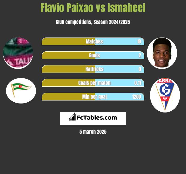 Flavio Paixao vs Ismaheel h2h player stats