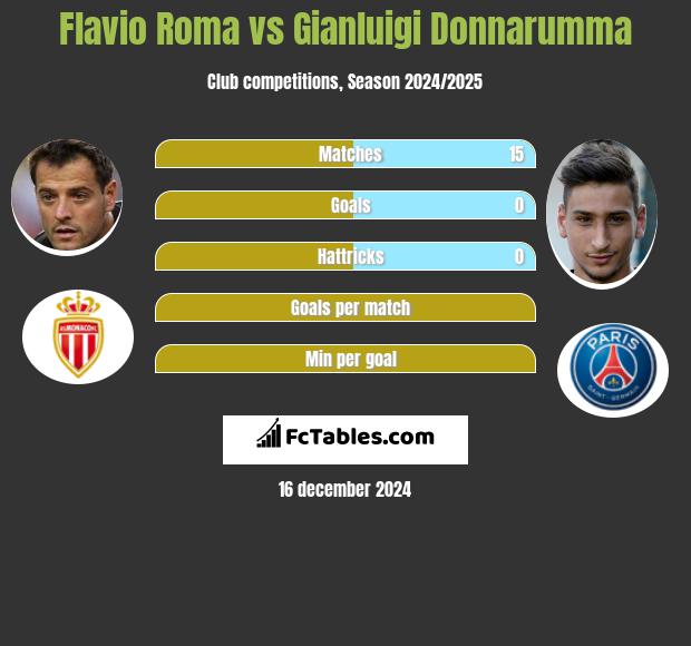 Flavio Roma vs Gianluigi Donnarumma h2h player stats