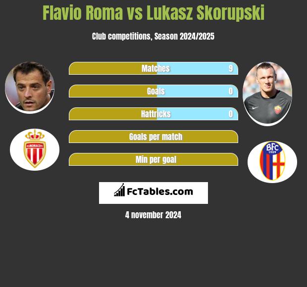 Flavio Roma vs Lukasz Skorupski h2h player stats