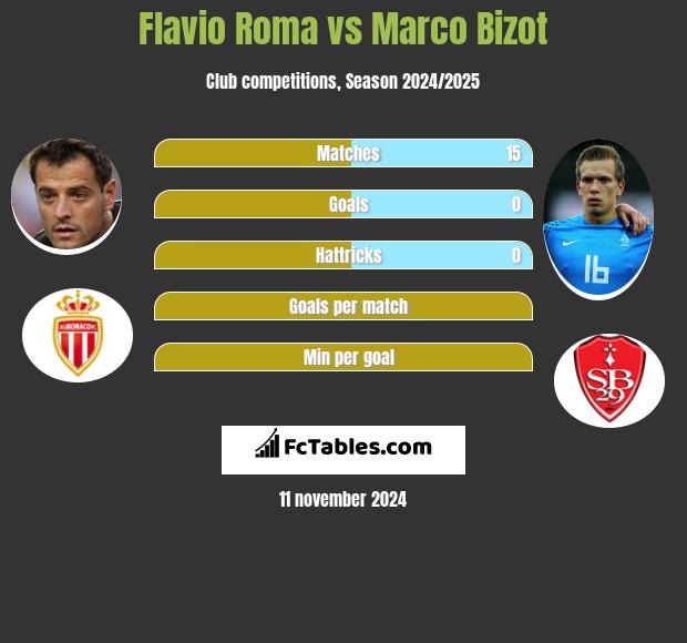 Flavio Roma vs Marco Bizot h2h player stats