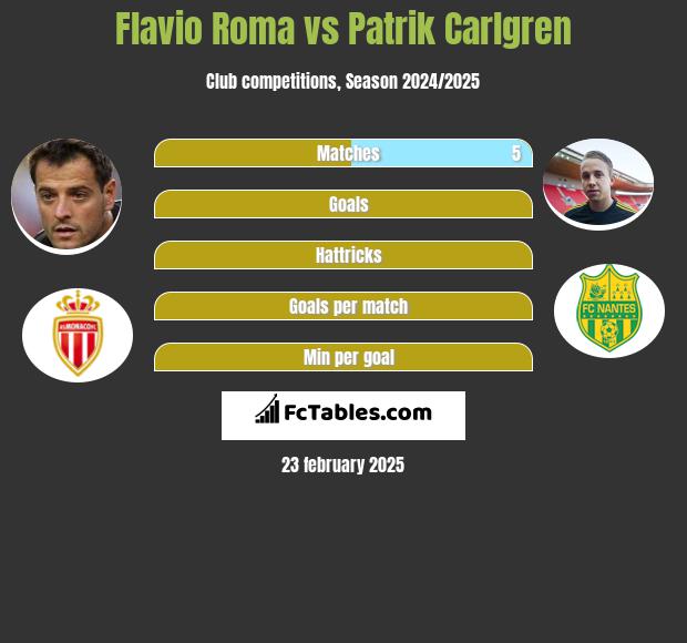 Flavio Roma vs Patrik Carlgren h2h player stats