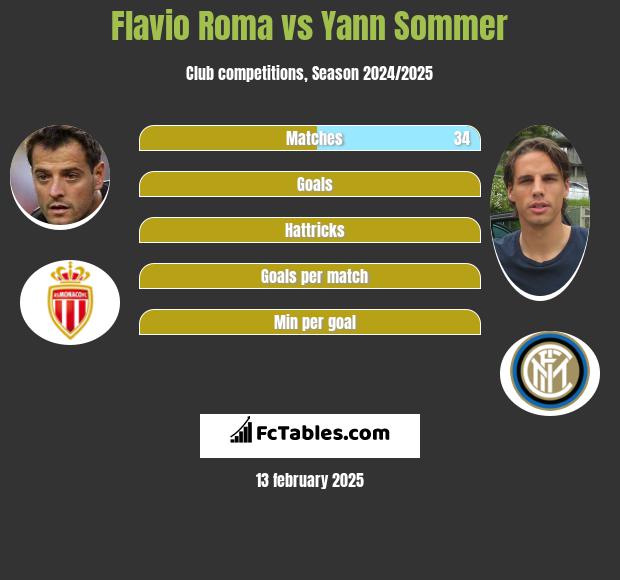 Flavio Roma vs Yann Sommer h2h player stats