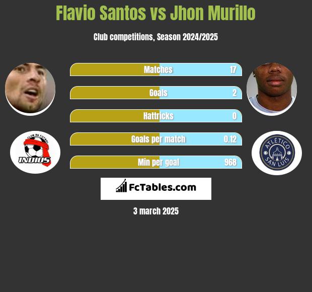 Flavio Santos vs Jhon Murillo h2h player stats