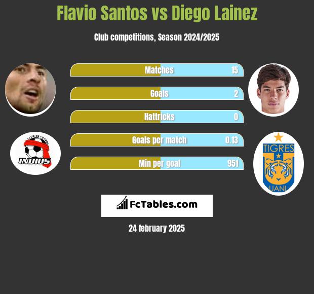 Flavio Santos vs Diego Lainez h2h player stats