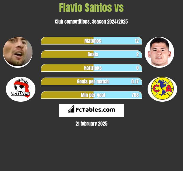 Flavio Santos vs  h2h player stats