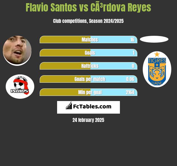 Flavio Santos vs CÃ³rdova Reyes h2h player stats