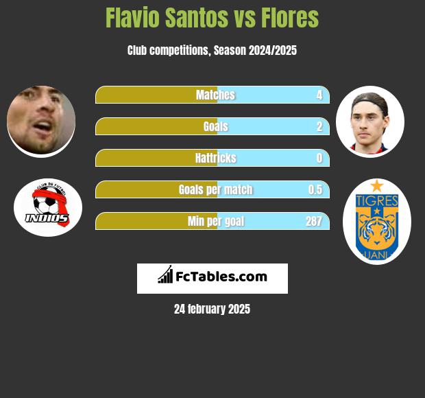 Flavio Santos vs Flores h2h player stats