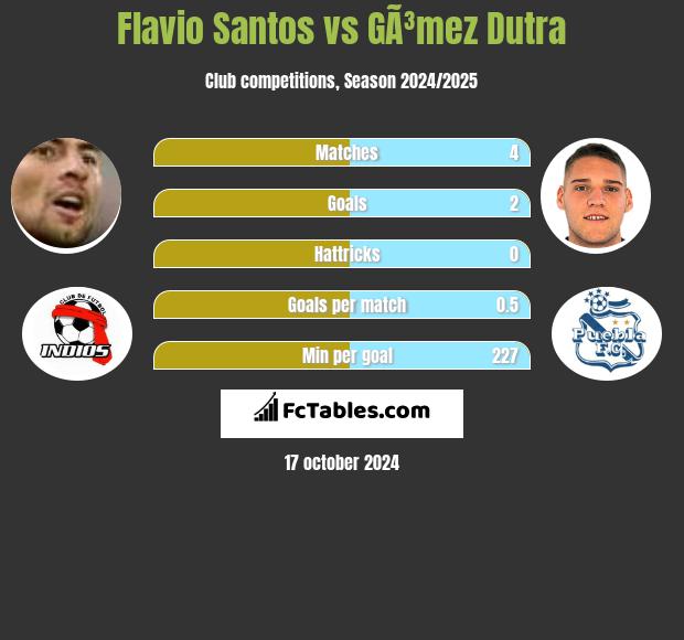 Flavio Santos vs GÃ³mez Dutra h2h player stats