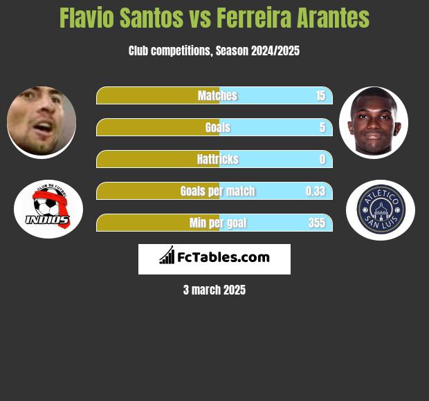 Flavio Santos vs Ferreira Arantes h2h player stats