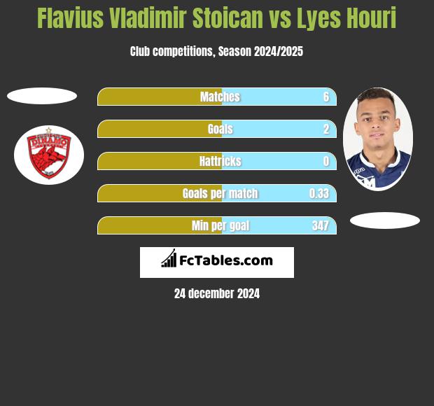 Flavius Vladimir Stoican vs Lyes Houri h2h player stats