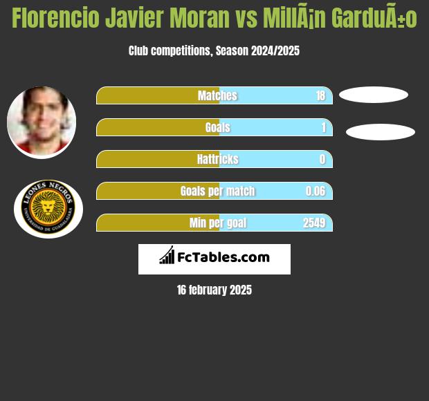 Florencio Javier Moran vs MillÃ¡n GarduÃ±o h2h player stats