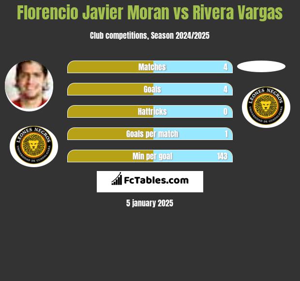 Florencio Javier Moran vs Rivera Vargas h2h player stats