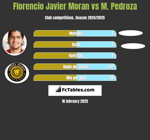 Florencio Javier Moran vs M. Pedroza h2h player stats