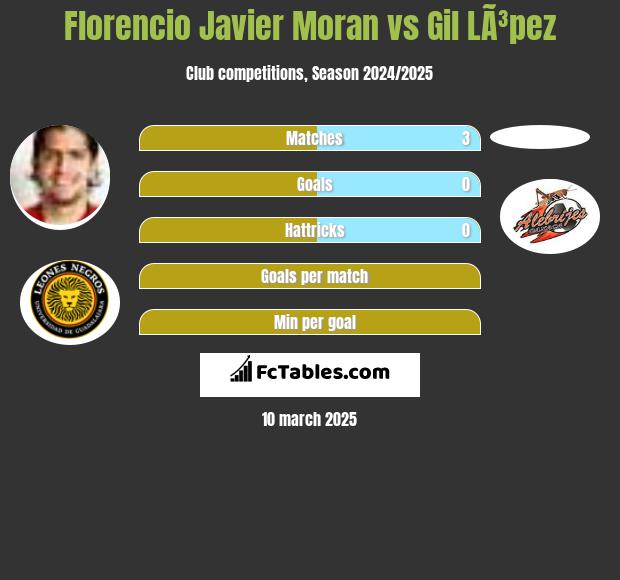 Florencio Javier Moran vs Gil LÃ³pez h2h player stats