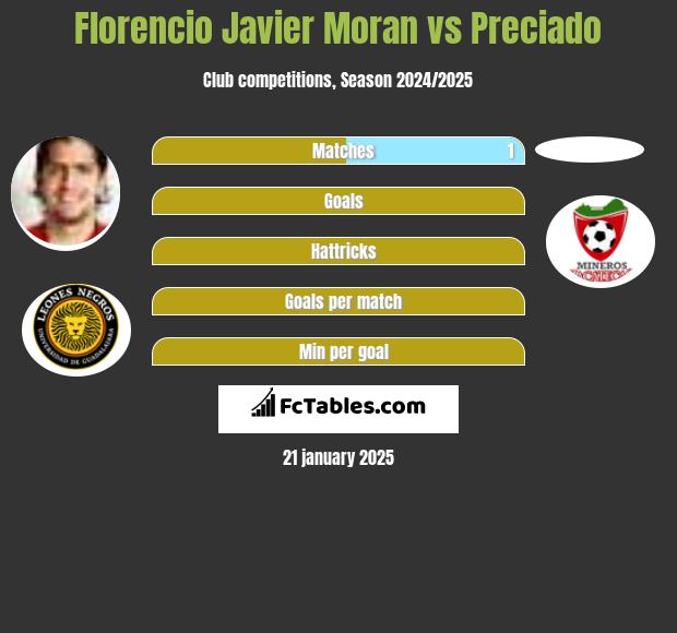 Florencio Javier Moran vs Preciado h2h player stats