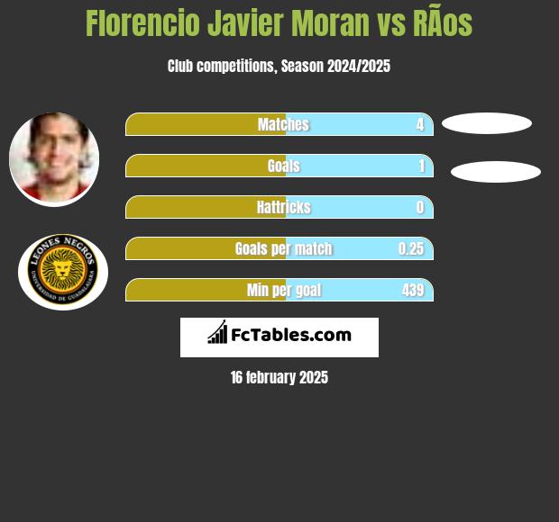 Florencio Javier Moran vs RÃ­os h2h player stats