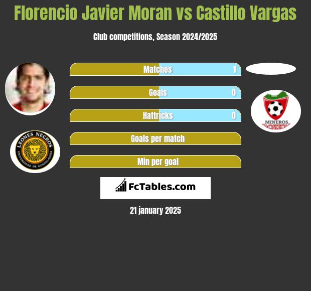 Florencio Javier Moran vs Castillo Vargas h2h player stats