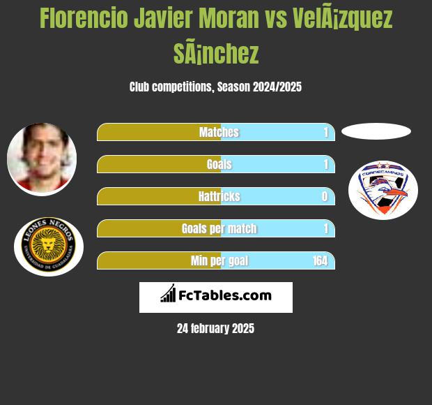 Florencio Javier Moran vs VelÃ¡zquez SÃ¡nchez h2h player stats