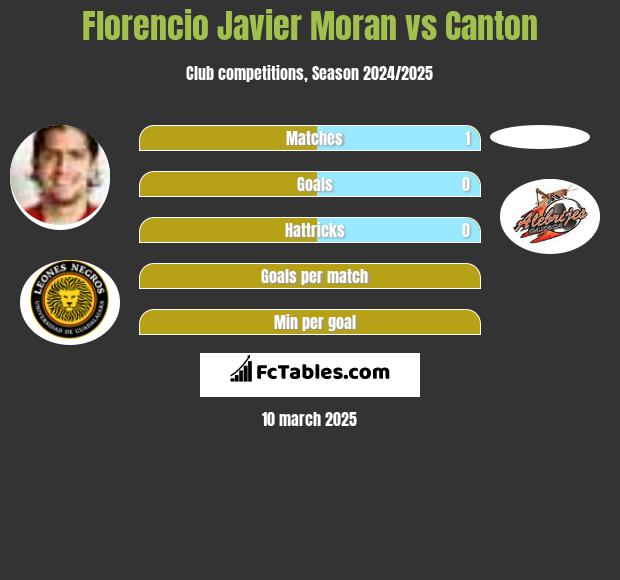 Florencio Javier Moran vs Canton h2h player stats