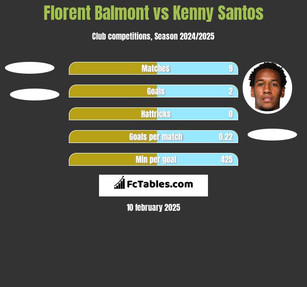 Florent Balmont vs Kenny Santos h2h player stats