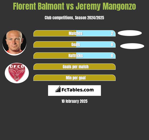 Florent Balmont vs Jeremy Mangonzo h2h player stats