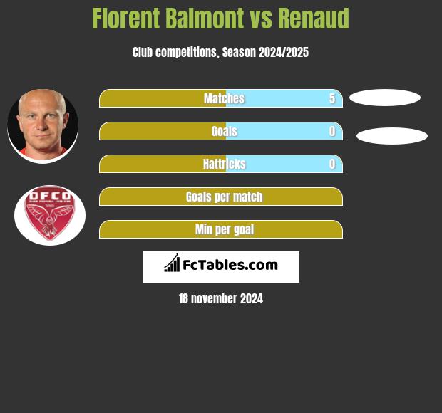 Florent Balmont vs Renaud h2h player stats