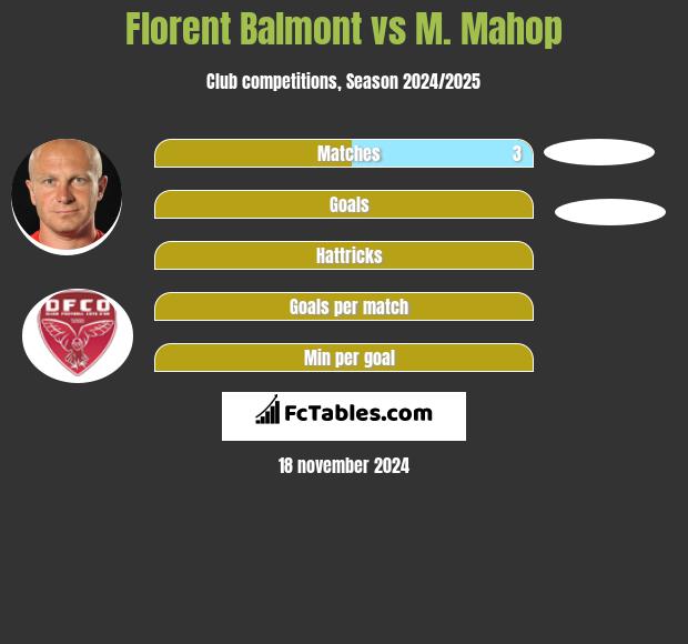 Florent Balmont vs M. Mahop h2h player stats