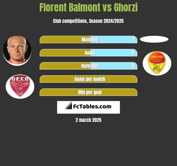 Florent Balmont vs Ghorzi h2h player stats