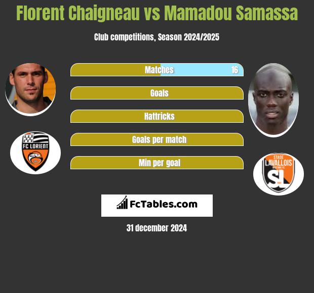 Florent Chaigneau vs Mamadou Samassa h2h player stats