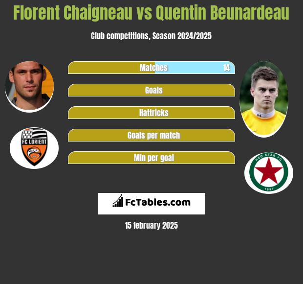 Florent Chaigneau vs Quentin Beunardeau h2h player stats