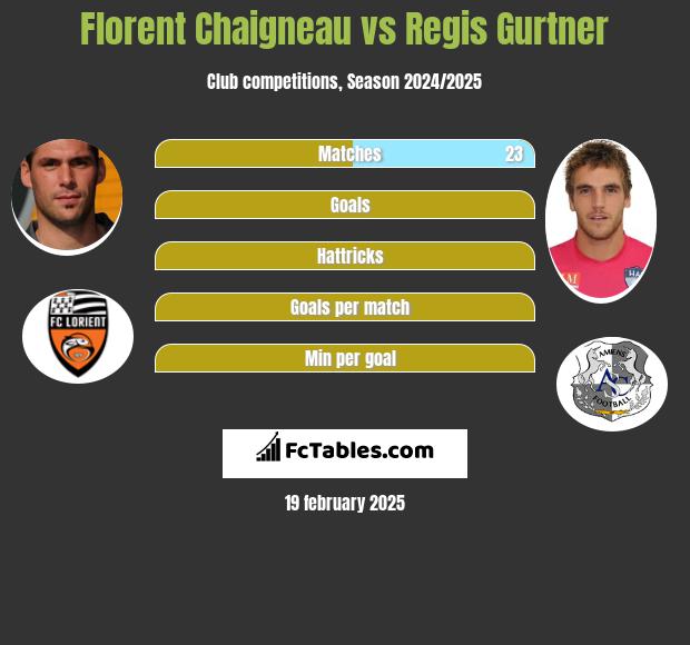 Florent Chaigneau vs Regis Gurtner h2h player stats