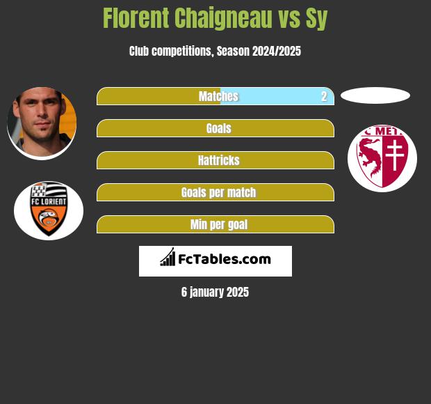 Florent Chaigneau vs Sy h2h player stats