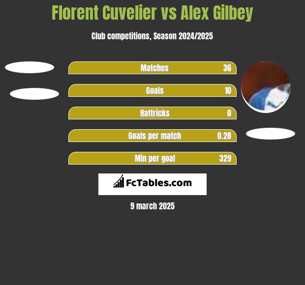 Florent Cuvelier vs Alex Gilbey h2h player stats