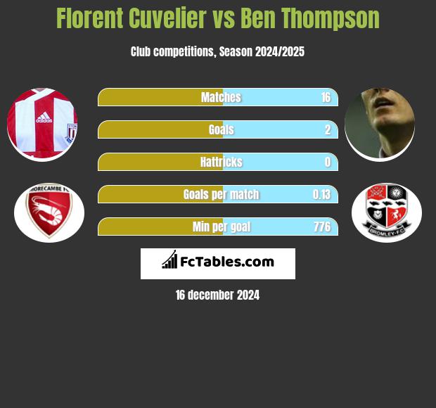 Florent Cuvelier vs Ben Thompson h2h player stats