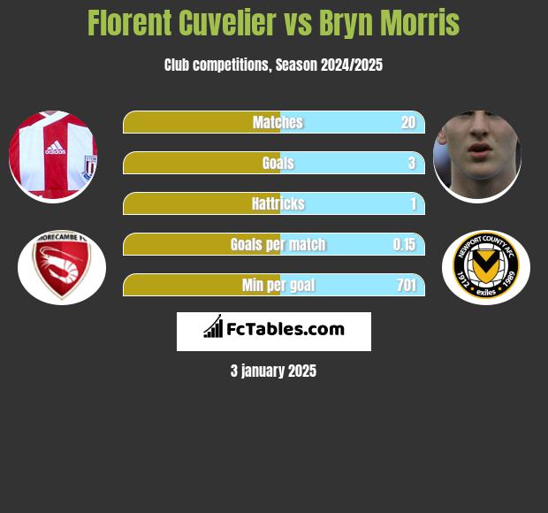 Florent Cuvelier vs Bryn Morris h2h player stats