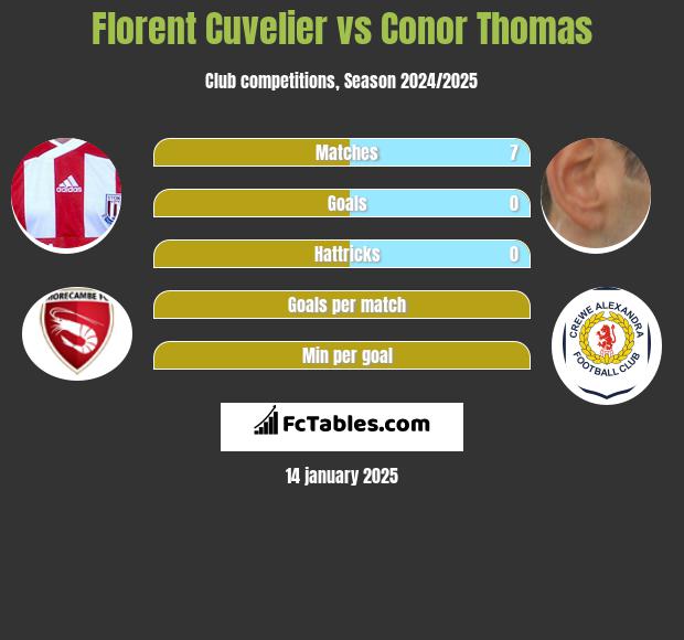 Florent Cuvelier vs Conor Thomas h2h player stats