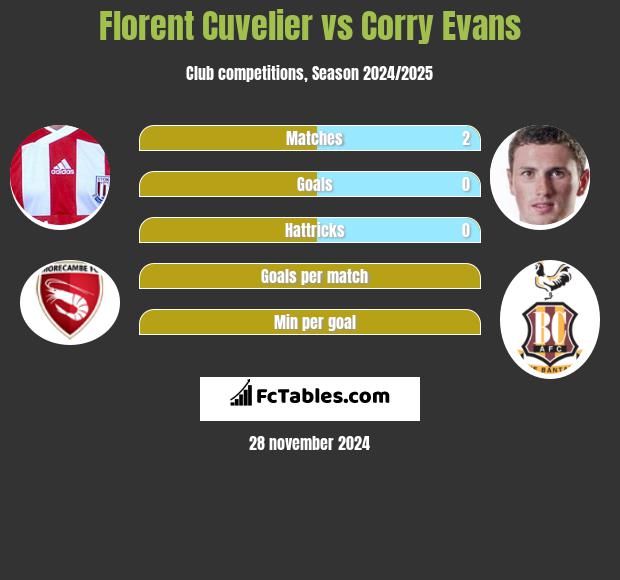 Florent Cuvelier vs Corry Evans h2h player stats