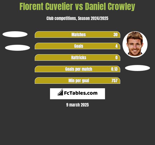 Florent Cuvelier vs Daniel Crowley h2h player stats