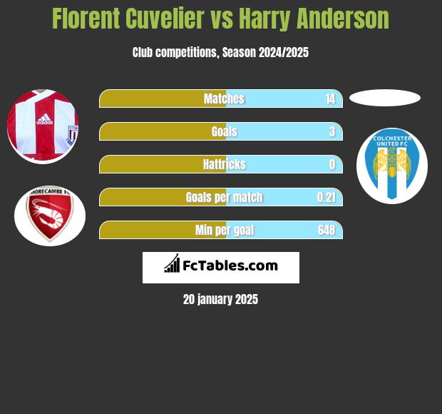 Florent Cuvelier vs Harry Anderson h2h player stats