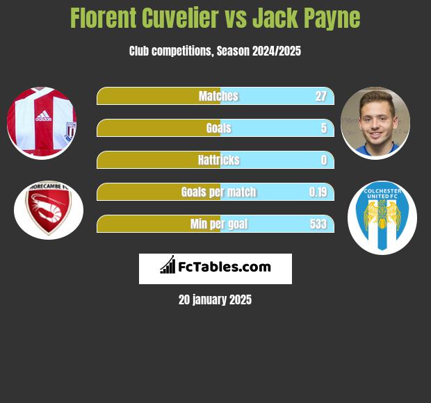 Florent Cuvelier vs Jack Payne h2h player stats