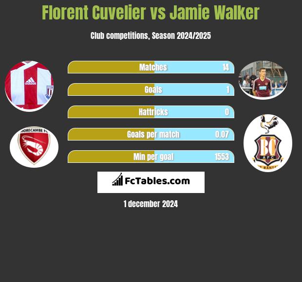 Florent Cuvelier vs Jamie Walker h2h player stats