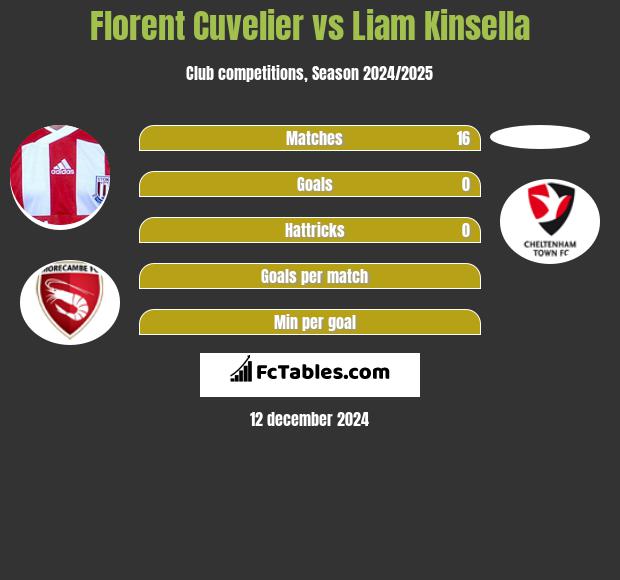 Florent Cuvelier vs Liam Kinsella h2h player stats