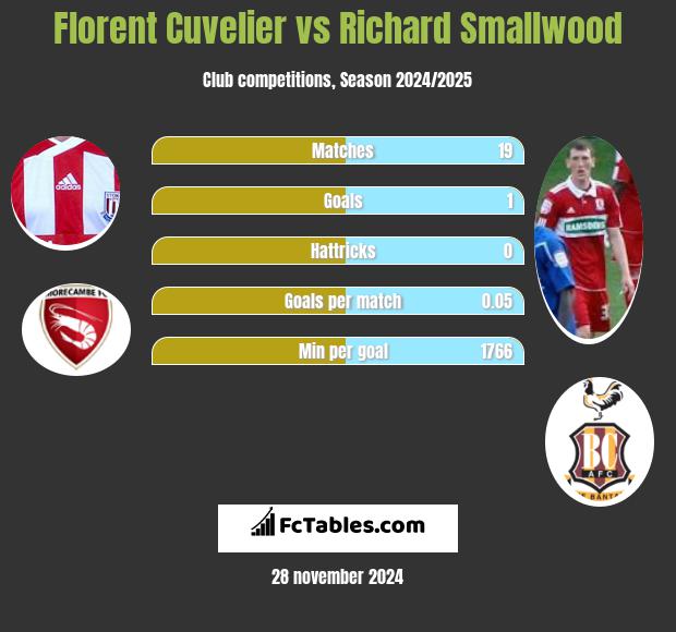 Florent Cuvelier vs Richard Smallwood h2h player stats