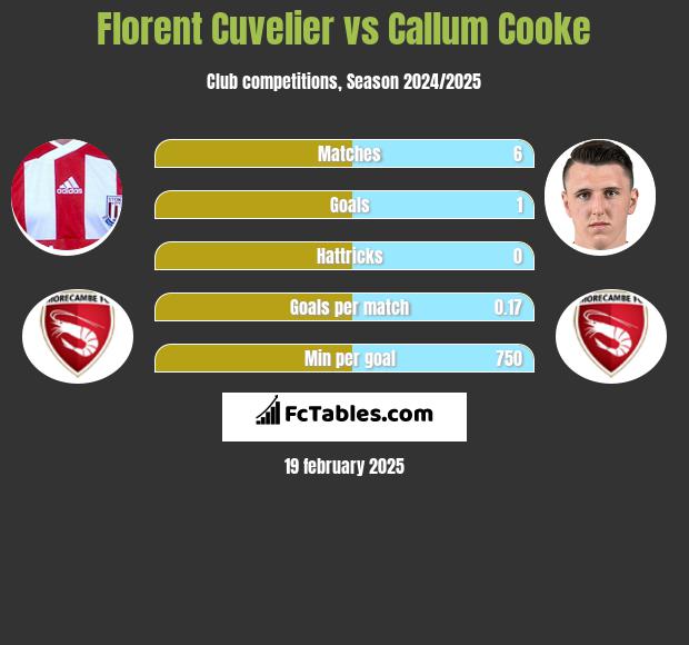 Florent Cuvelier vs Callum Cooke h2h player stats